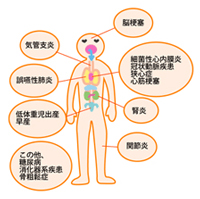 歯周病と全身疾患